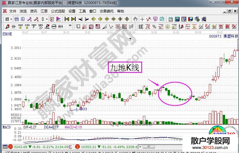 【股票入门】九地K线的含义及实战图形分析