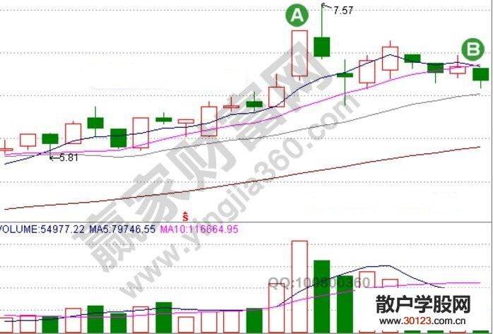 【股票入门基础知识】佯败诱敌的实战K线图谱解读