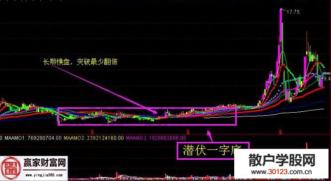 【股票入门与技巧】潜伏一字底的形成及相应图解