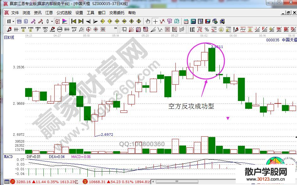 【股票知识干货】股票反攻成功型的K线图解读