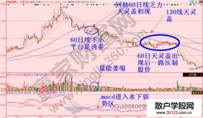 【股票入门】股票天灵盖K线形态的实战案例分析