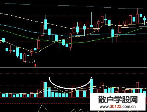 【股票投资】成交量的实战分析