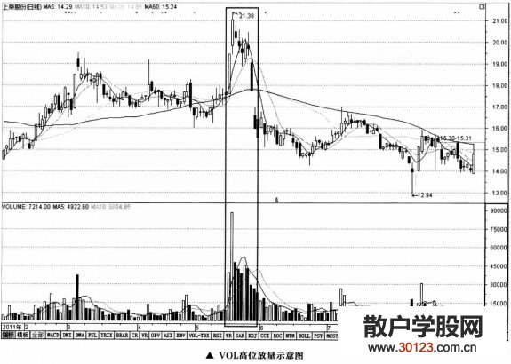 【股票入门】成交量指标的应用