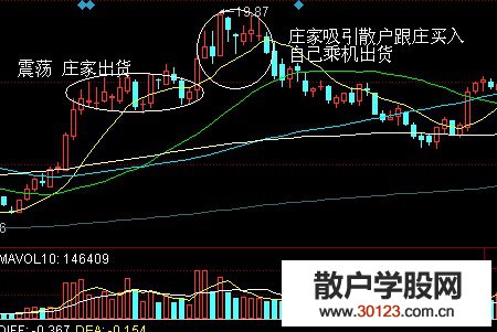 【股票入门】如何避开成交量陷阱