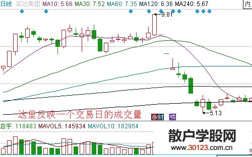 【股票知识干货】成交量基础知识 K线图中的成交量