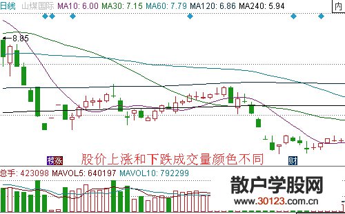 【股票知识干货】成交量基础知识 K线图中的成交量