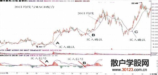 【股票投资】20日均线与平滑异同移动平均线配合应用