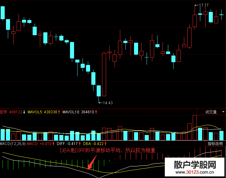 【股票投资】MACD指标中DIFF线与DEA线的计算过程