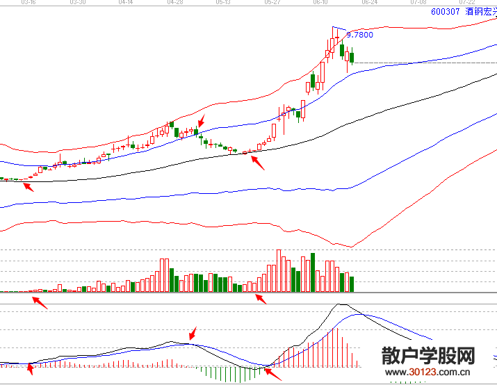 【股票投资】MACD与成交量结合操作600307