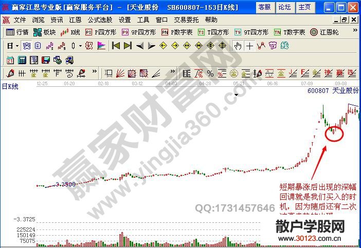 【股票入门与技巧】暴涨黑马调整后的二次冲高实战