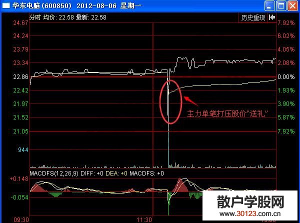 【股票投资】单笔打压短线绝佳买入机会