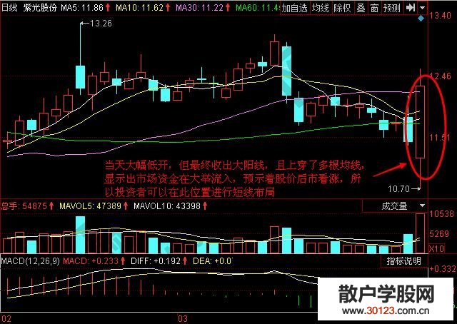 【股票入门基础知识】利用多根均线进行短线赚钱的实例分析