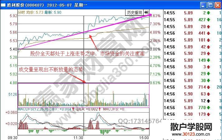 【股票入门】如何根据分时图量增价涨走势进行短线买入操作？