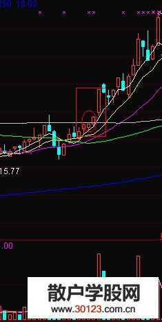 【股票入门与技巧】K线中的傍晚出现的金星