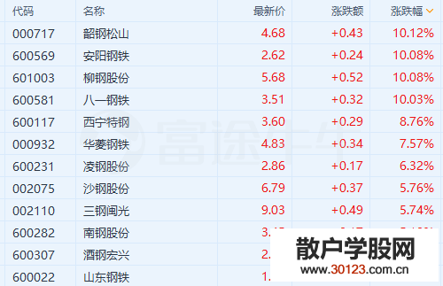 【股票知识干货】钢铁股延续爆发式增长！中国东方集团大涨8%