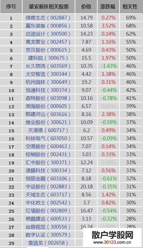 【股票入门与技巧】雄安新区概念股走强！雄安新区概念股、龙头股、上市公司一览