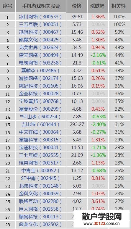 【股票入门基础知识】手游概念股有哪些？手机游戏概念股、龙头股、上市公司一览