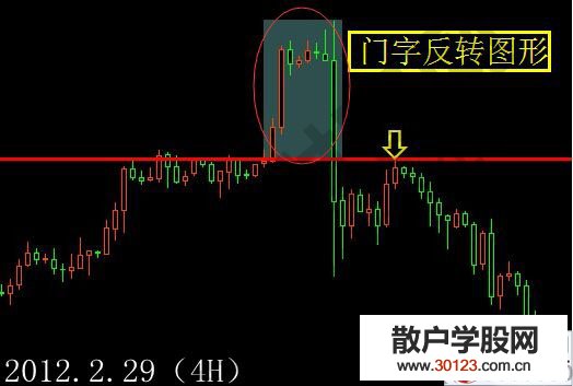 【股票入门与技巧】门字反转图形的K线图的相关解读