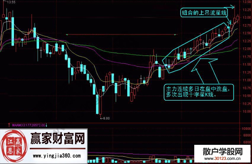 【股票知识干货】上吊流星线异动形态的K线图解