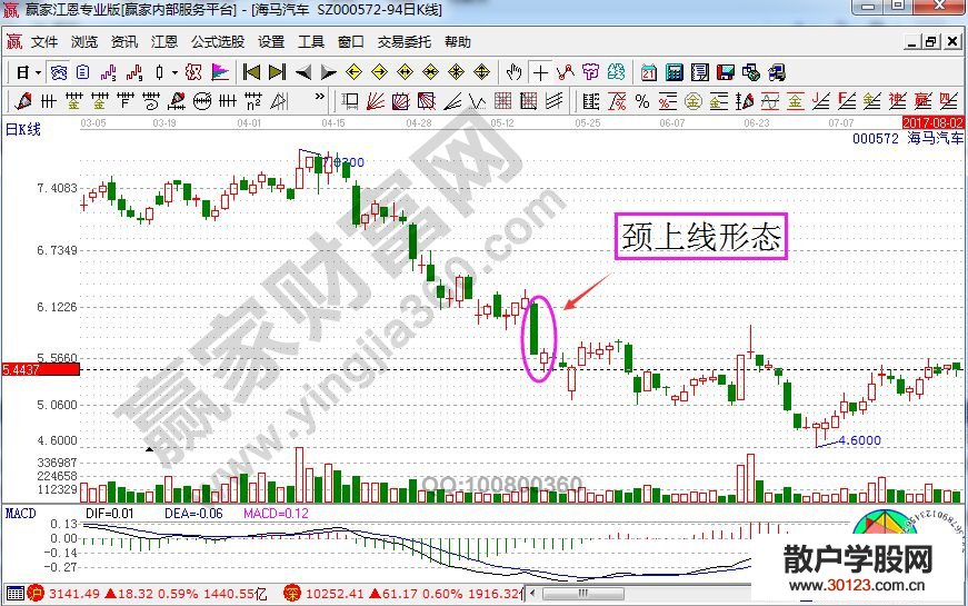 【股票入门与技巧】颈上线形态的基本概念及识别标准