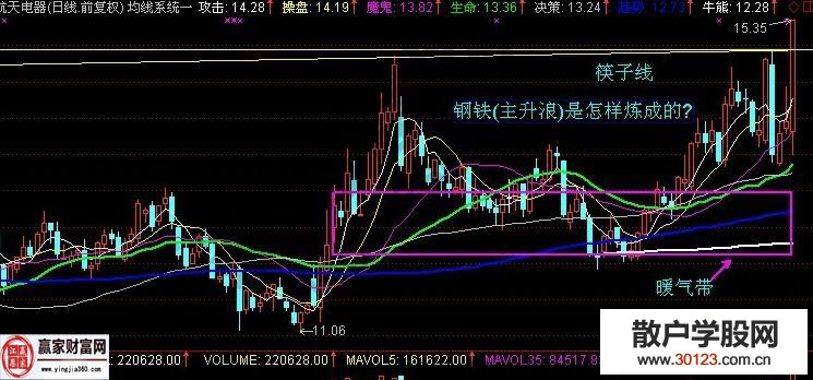 【股票入门与技巧】双头鹰形态的概述及图形解析