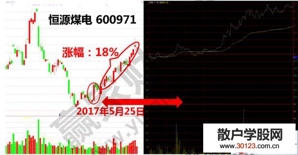 【股票入门基础知识】股票决胜千里模型的K线图解