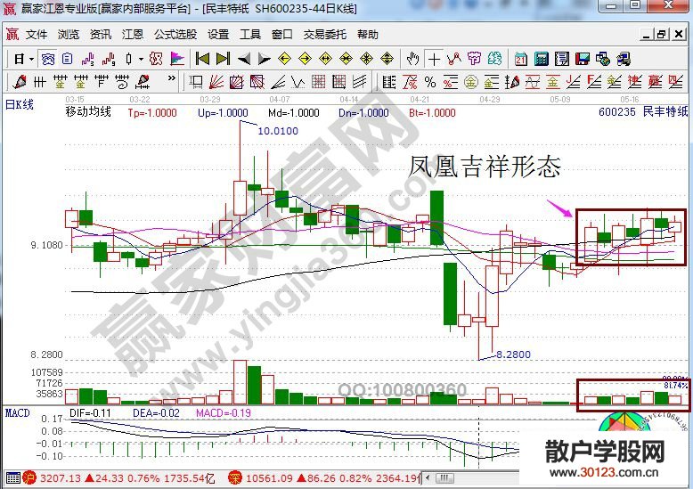 【股票知识干货】凤凰吉祥形态特征及相关策略精讲