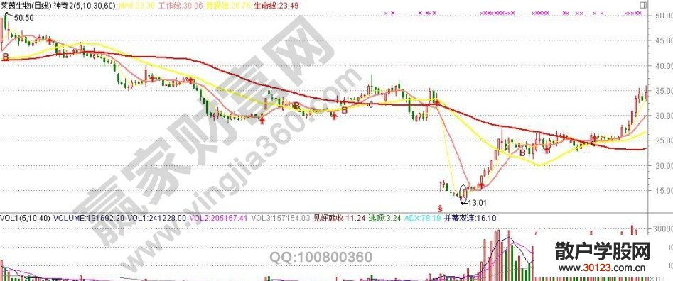 【股票入门与技巧】虎啸山谷形态的K线图解读