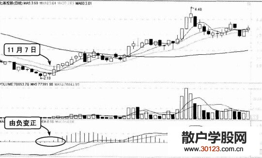 【股票入门基础知识】高位买进平滑异同移动平均线也会失效