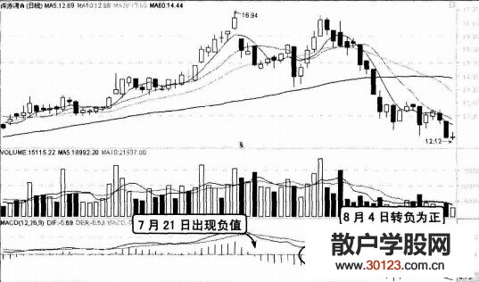 【股票入门基础知识】高位买进平滑异同移动平均线也会失效