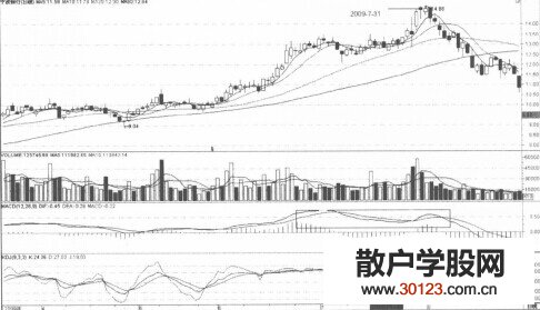 【
】股价与平滑异同移动平均线指标顶分离的陷阱