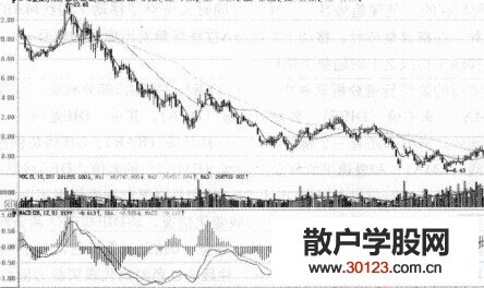 【股票入门与技巧】利用MACD识别价格走势的整体运行趋势