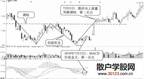 【股票入门基础知识】平滑异同移动平均线指标和双底、双顶形态讲解