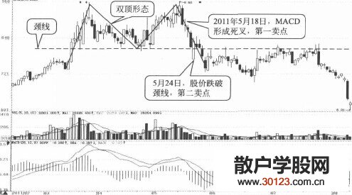 【股票入门基础知识】平滑异同移动平均线指标和双底、双顶形态讲解