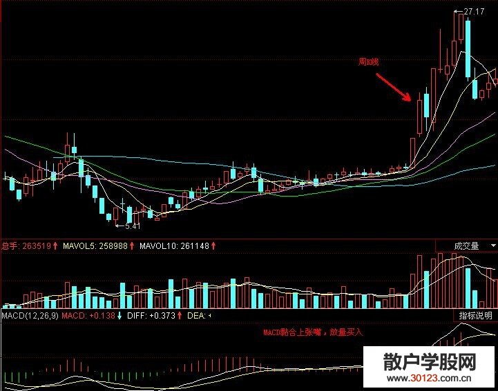 【股票入门与技巧】MACD最佳买点怎么找