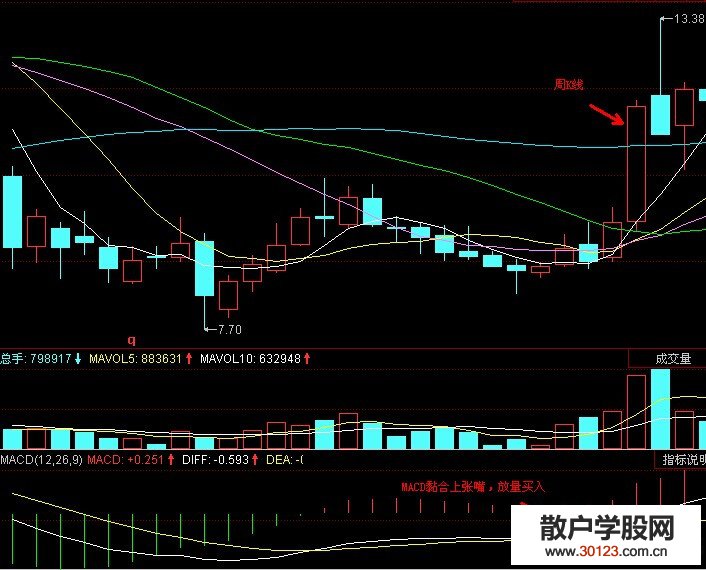 【股票入门与技巧】MACD最佳买点怎么找