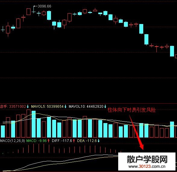 【股票入门】平滑异同移动平均线指标柱体向下放长容易产生亏损