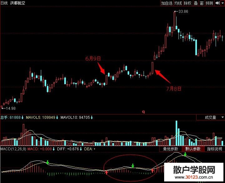 【股票入门】平滑异同移动平均线二次金叉抓买点