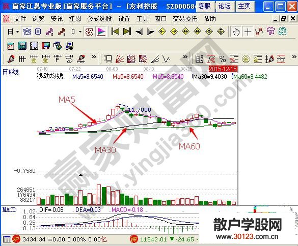 【股票投资】如何利用移动平均线把握短线买卖时机