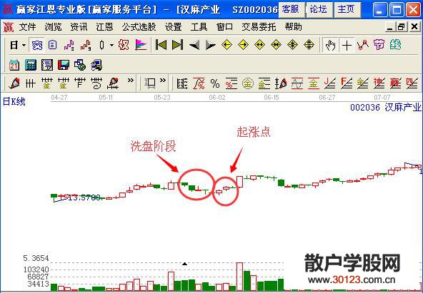 【股票投资】洗盘结束后的短线起涨点