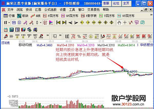 【股票投资】运用均线在多头行情中短期逃“顶”