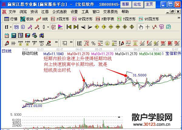 【股票投资】运用均线在多头行情中短期逃“顶”