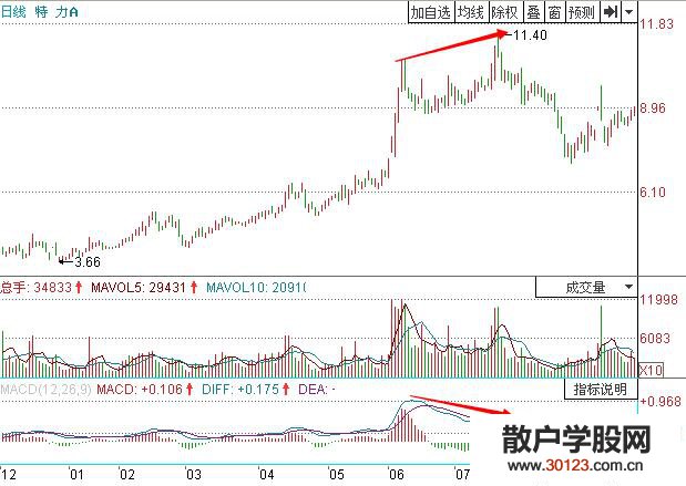 【
】大幅上涨后的MACD顶背离卖出信号