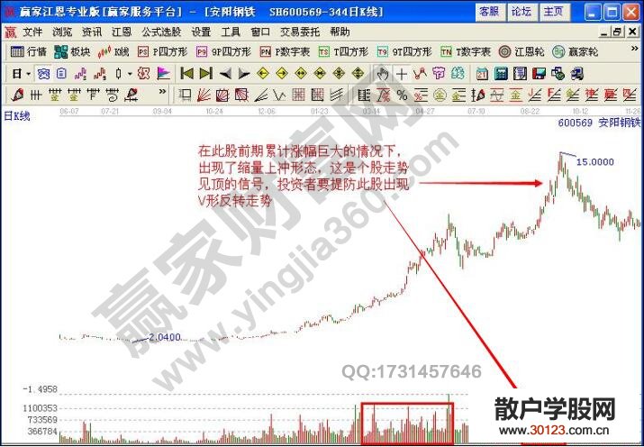 【股票入门与技巧】无量上冲需防V形反转的短线操盘实战