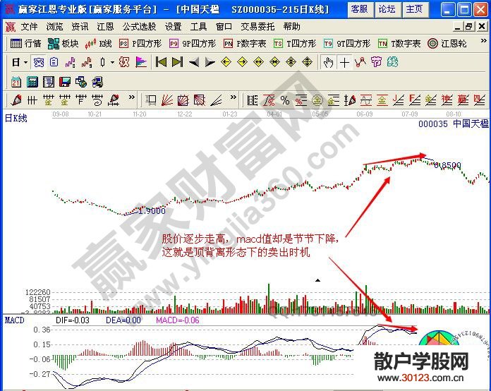 【
】大幅上涨后的MACD顶背离卖出信号