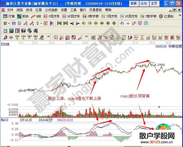 【
】大幅上涨后的MACD顶背离卖出信号