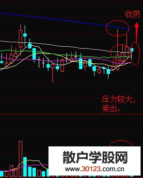 【股票投资】三根带上影线的阳线总会调整