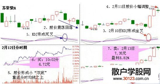 【股票知识干货】死地后生形态的K线图解及案例分析