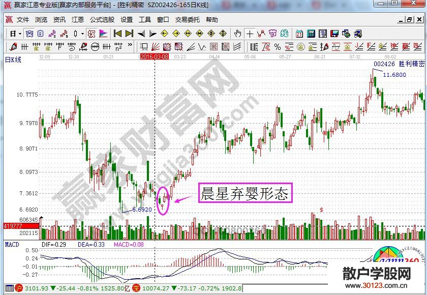 【股票入门与技巧】晨星弃婴形态的要点及实战分析