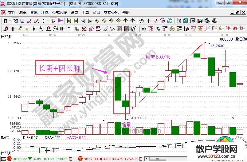 【股票入门与技巧】“长阴+阴长脚”的实战K线图形分析